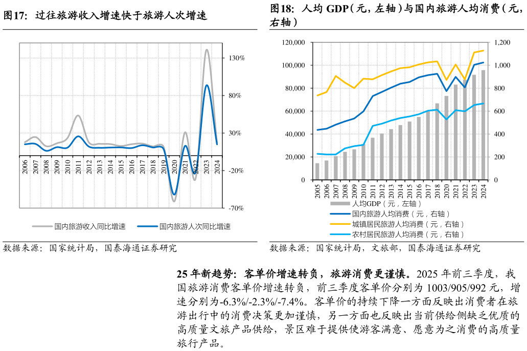 如何了解过往旅游收入增速快于旅游人次增速人均 GDP（元，左轴）与国内旅游人均消费（元，