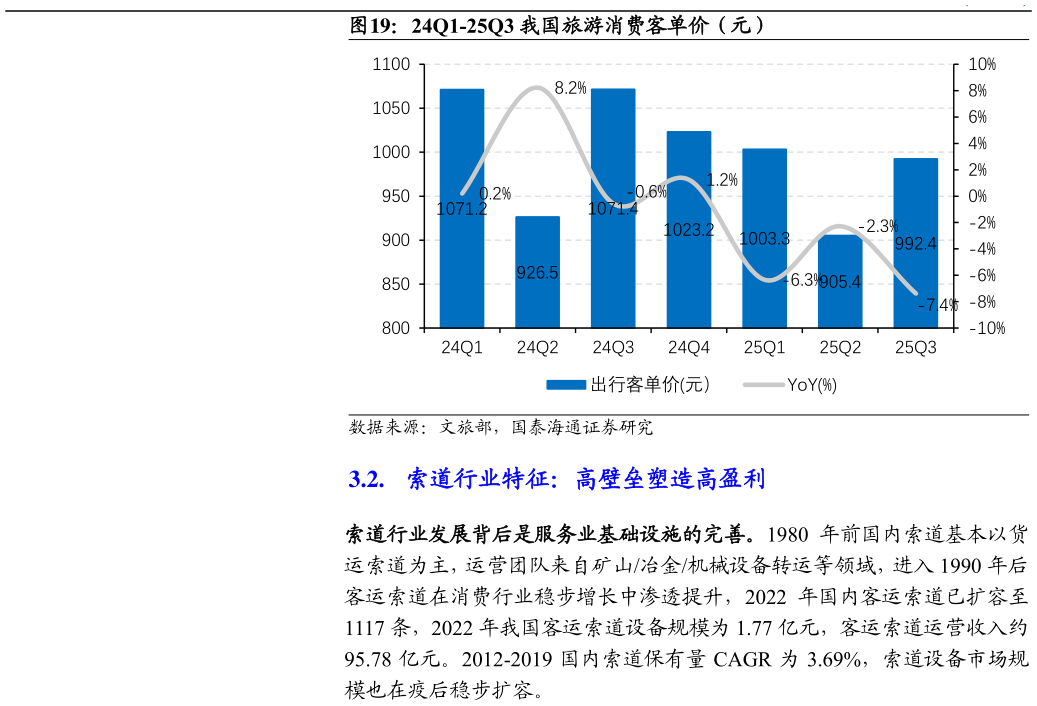 一起讨论下24Q1-25Q3 我国旅游消费客单价（元）