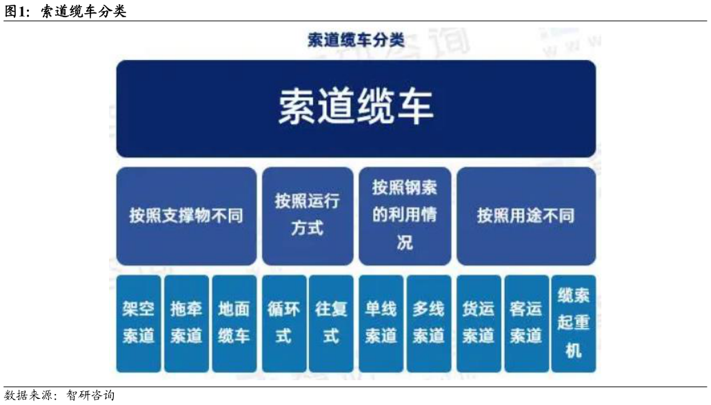 咨询下各位索道缆车分类