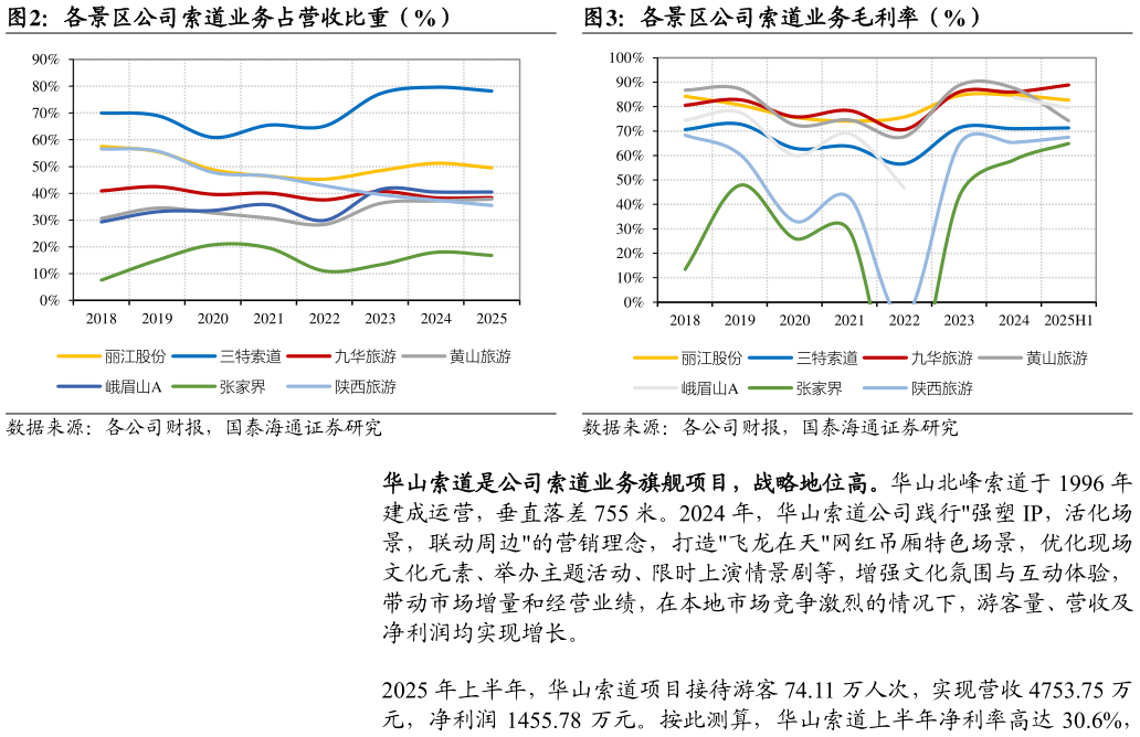 如何看待各景区公司索道业务占营收比重（%）各景区公司索道业务毛利率（%）