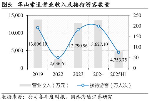 请问一下华山索道营业收入及接待游客数量