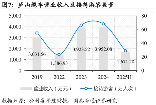 如何解释庐山缆车营业收入及接待游客数量