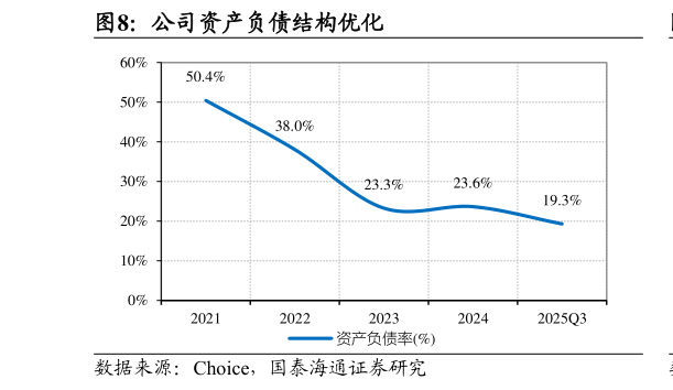 怎样理解公司资产负债结构优化