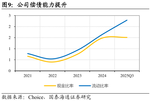 如何了解公司偿债能力提升