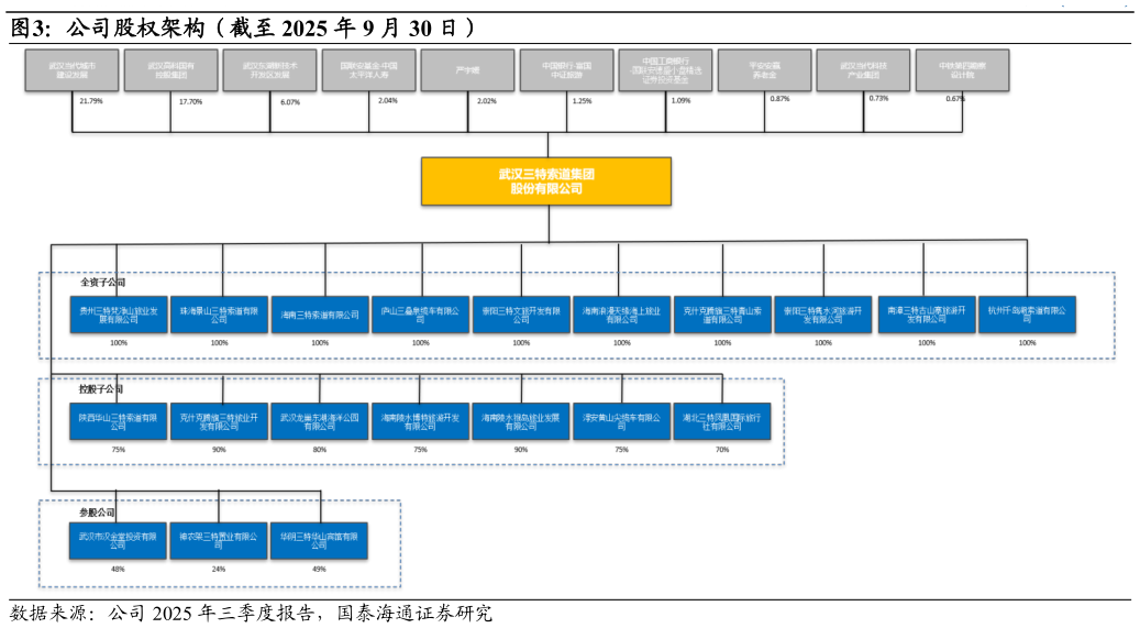 想问下各位网友公司股权架构（截至 2025 年 9 月 30 日）