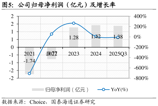 谁知道公司归母净利润（亿元）及增长率
