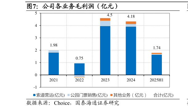 咨询下各位公司各业务毛利润（亿元）