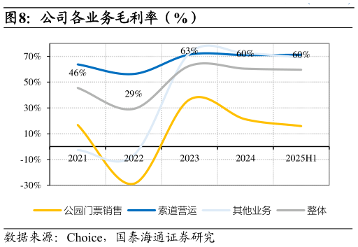 如何了解公司各业务毛利率（%）