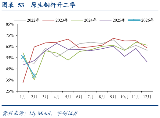如何才能原生铜杆开工率