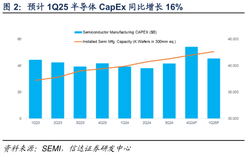 如何解释预计 1Q25 半导体 CapEx 同比增长 16%