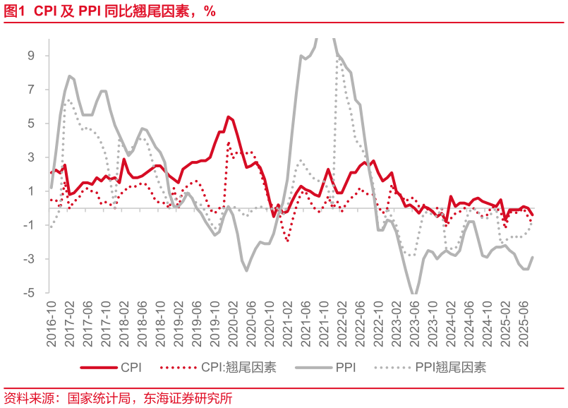 如何解释CPI 及 PPI 同比翘尾因素，%