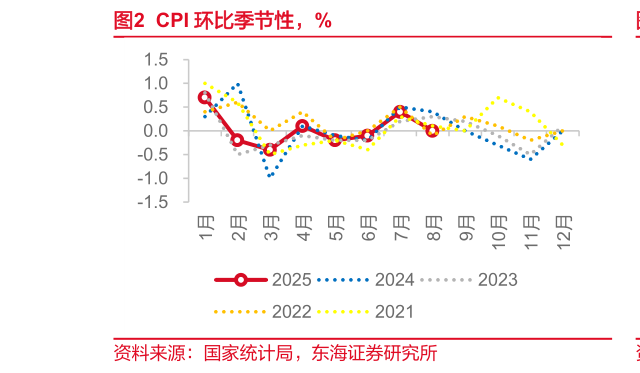 你知道CPI 环比季节性，%