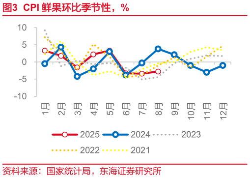 你知道CPI 鲜果环比季节性，%