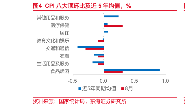 如何了解CPI 八大项环比及近 5 年均值，%