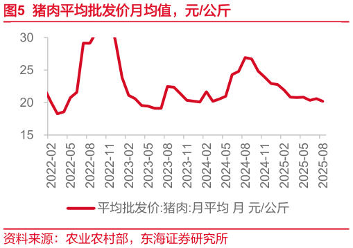 谁能回答猪肉平均批发价月均值，元公斤