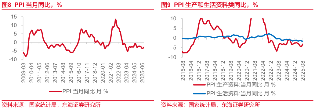 如何了解PPI 当月同比，%