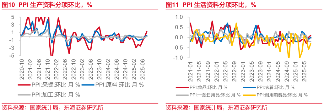 怎样理解PPI 生产资料分项环比，% PPI 生产和生活资料类同比，% PPI 生活资料分项环比，%