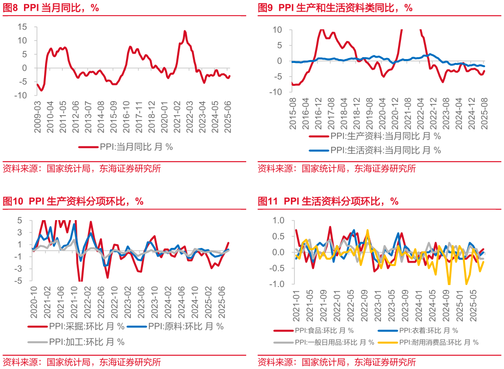 咨询下各位PPI 生产和生活资料类同比，% PPI 生活资料分项环比，%