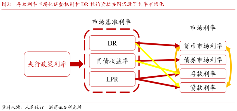 如何看待存款利率市场化调整机制和 DR 挂钩贷款共同促进了利率市场化