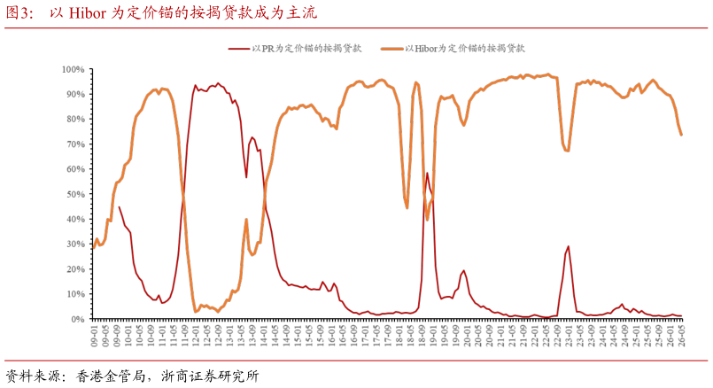怎样理解以 Hibor 为定价锚的按揭贷款成为主流