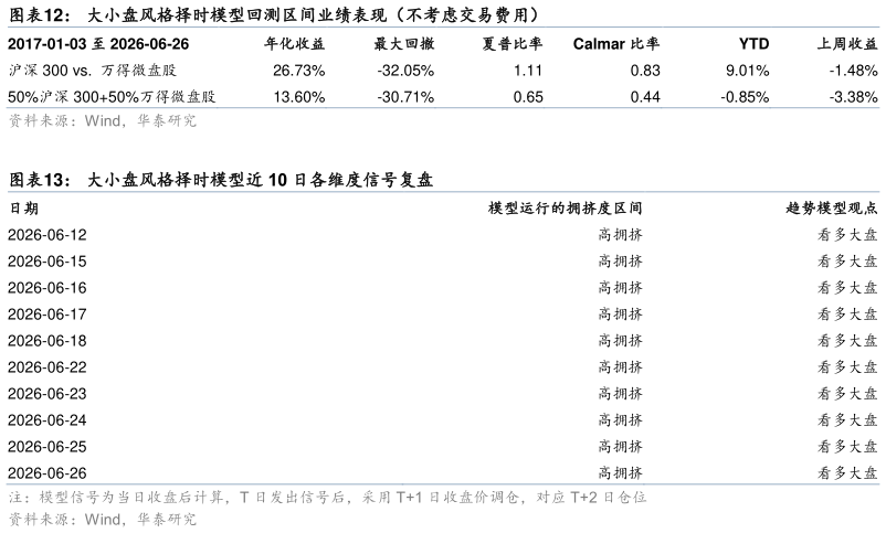 请问一下大小盘风格择时模型回测区间业绩表现(不考虑交易费用)?