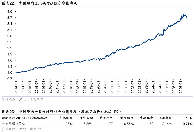 怎样理解中国境内全天候增强组合净值曲线 中国境内全天候增强组合业绩表现(考虑交易费:双边 1)?