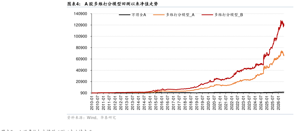 如何才能A 股多维打分模型回测以来净值走势?