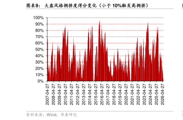 想关注一下大盘风格拥挤度得分变化（小于 10%触发高拥挤）