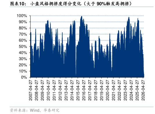 咨询大家小盘风格拥挤度得分变化(大于 90%触发高拥挤)?