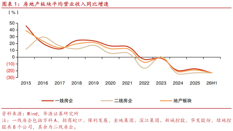 你知道房地产板块平均营业收入同比增速