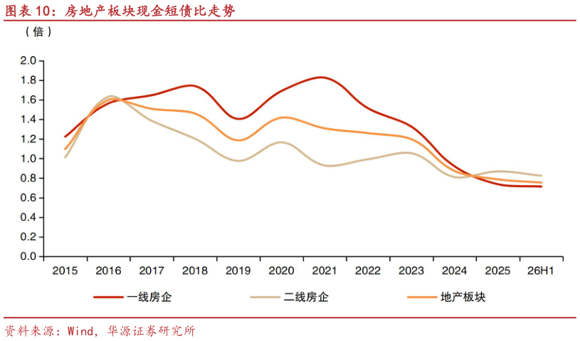 请问一下房地产板块现金短债比走势