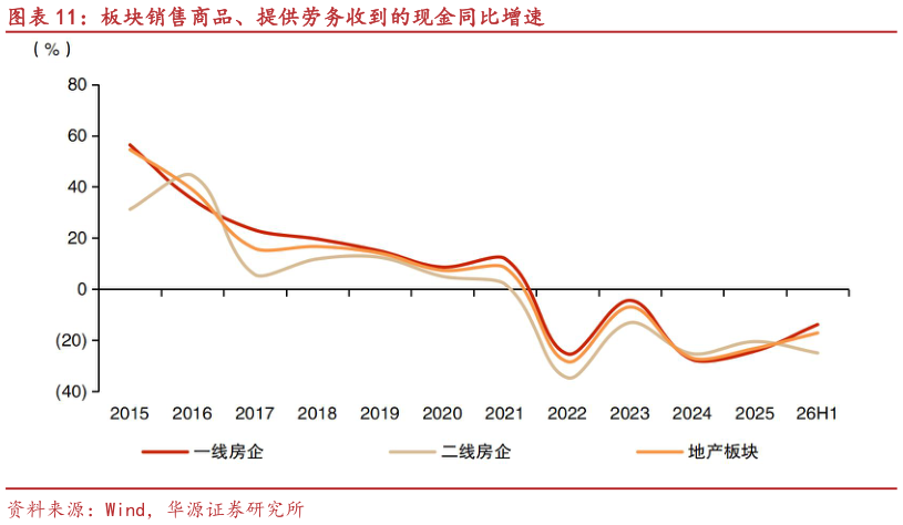 咨询大家板块销售商品、提供劳务收到的现金同比增速