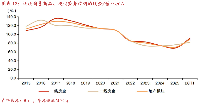 如何才能板块销售商品、提供劳务收到的现金营业收入