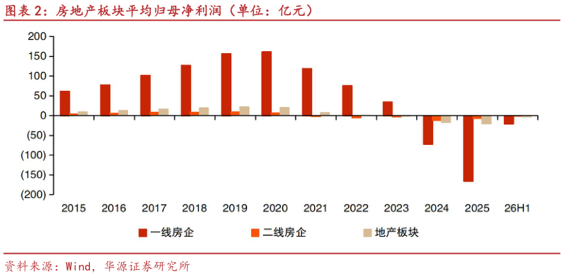 想问下各位网友房地产板块平均归母净利润（单位：亿元）