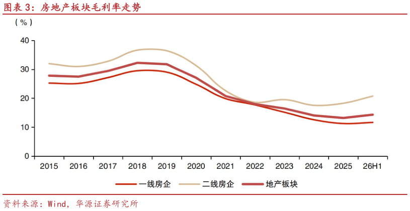 谁能回答房地产板块毛利率走势