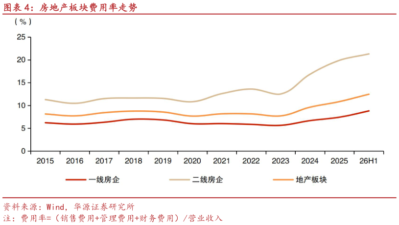 谁能回答房地产板块费用率走势