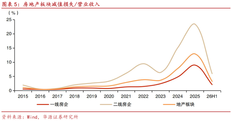 我想了解一下房地产板块减值损失营业收入