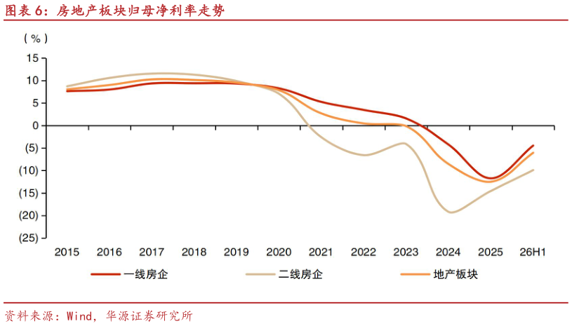 我想了解一下房地产板块归母净利率走势