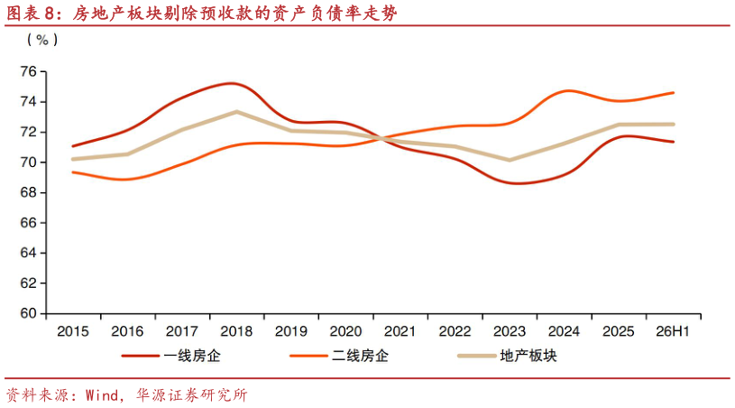 如何才能房地产板块剔除预收款的资产负债率走势