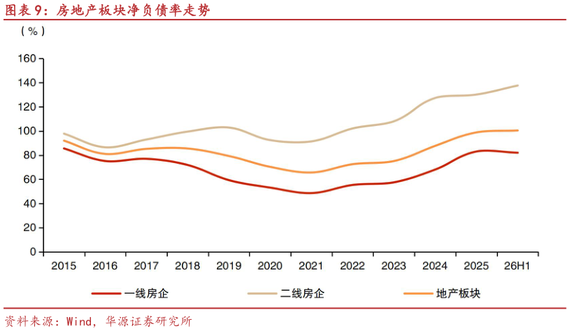 怎样理解房地产板块净负债率走势