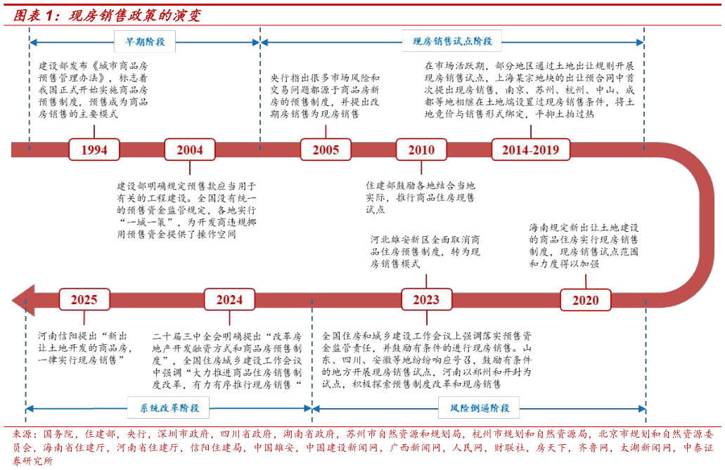 如何才能现房销售政策的演变