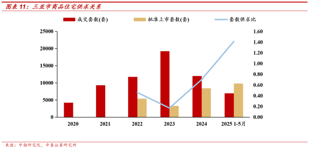 怎样理解三亚市商品住宅供求关系
