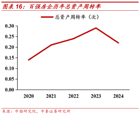 我想了解一下百强房企历年总资产周转率