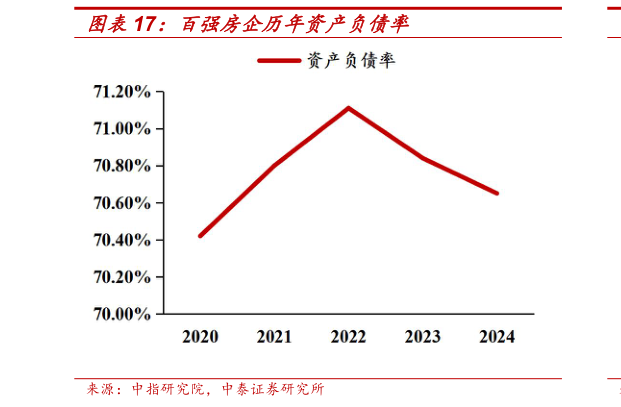 如何了解百强房企历年资产负债率
