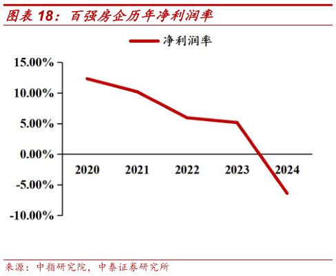请问一下百强房企历年净利润率