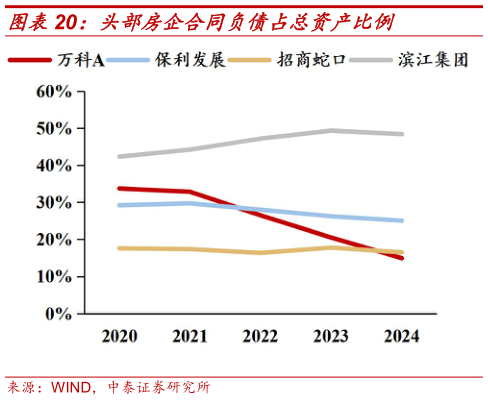 你知道头部房企合同负债占总资产比例