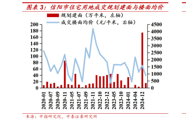 一起讨论下信阳市住宅用地成交规划建面与楼面均价