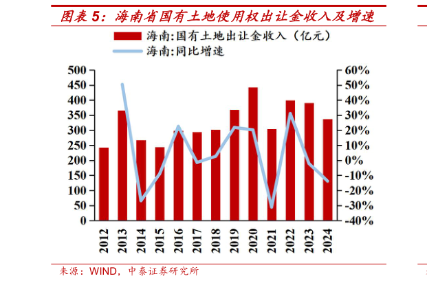 如何才能海南省国有土地使用权出让金收入及增速