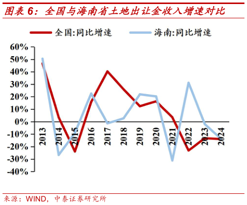 请问一下全国与海南省土地出让金收入增速对比