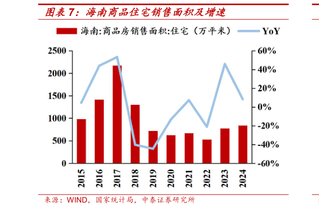 各位网友请教一下海南商品住宅销售面积及增速